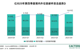 企业邮箱防钓鱼攻击：邮件安全网关的3大核心技术
