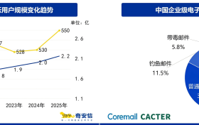 2025中国企业邮箱安全报告发布：钓鱼邮件占比逆势上升，境外攻击剧烈洗牌