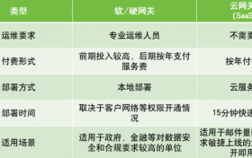 中小企业邮件安全最优解：SaaS版邮件安全网关零门槛快速部署指南